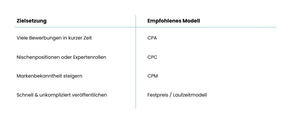 Abrechnungsmodelle Recruiting Vergleich