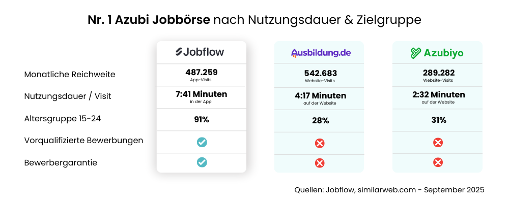 Azubi Jobbb&ouml;rsen im Vergleich nach Nutzungsdauer - Job-Union