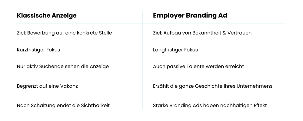 Indeed Anzeige vs. Employerbranding Ad Unterschied - Job-Union