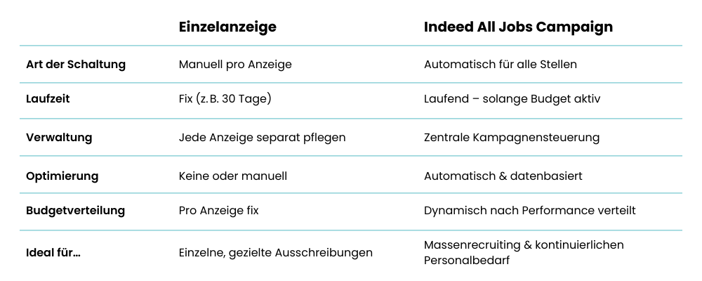 Indeed Anzeige vs. Kampagne Unterschied - Job-Union