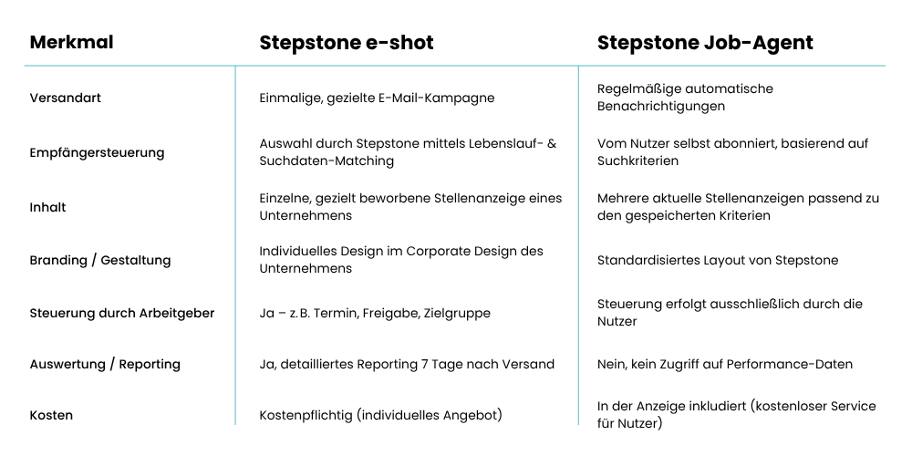 Stepstone Job-Agent vs e-shot